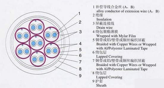 multicore thermocouple cable