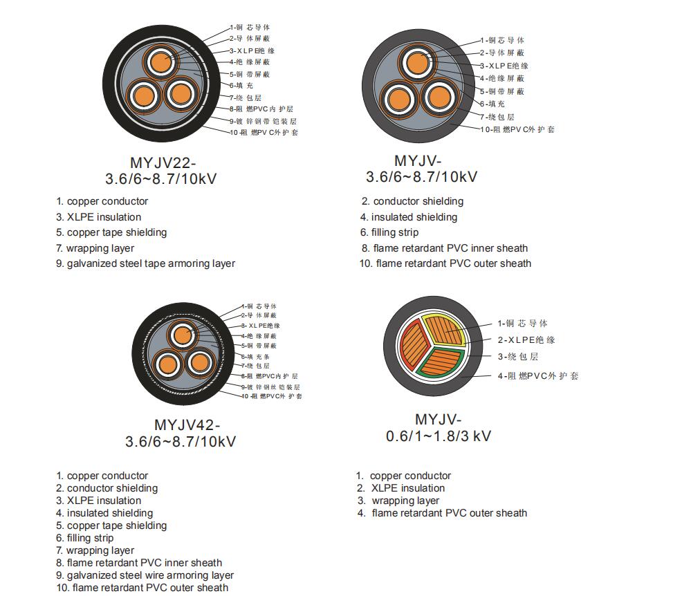 Mining power cable Mining power cable