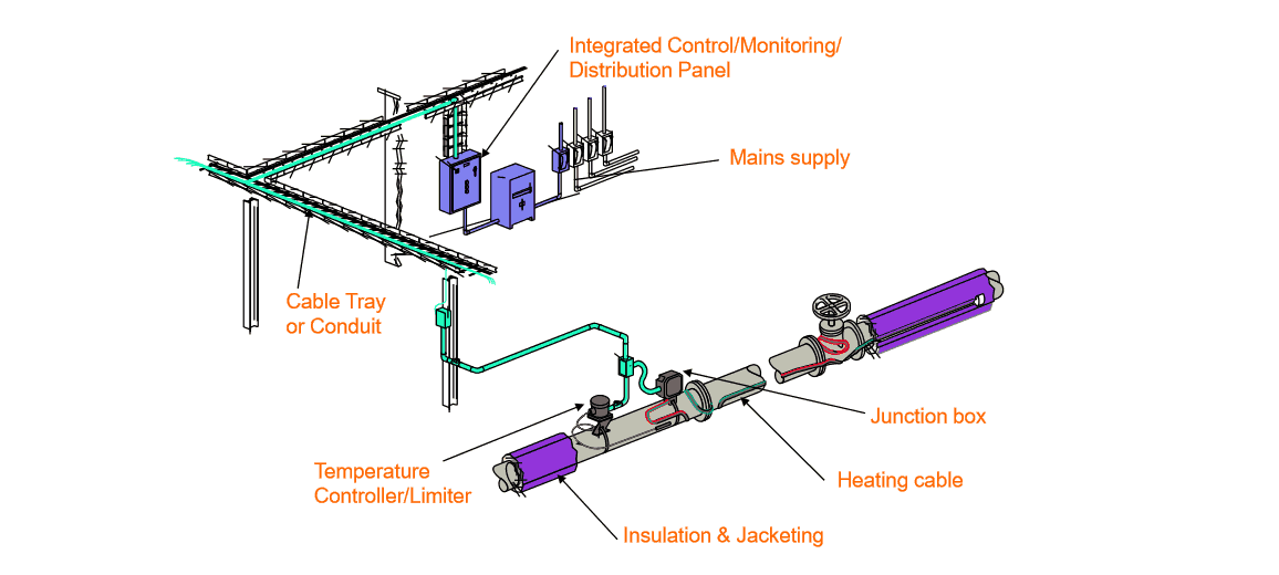 Self Regulating Heating Cable