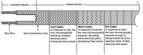 self regulating heat trace tape