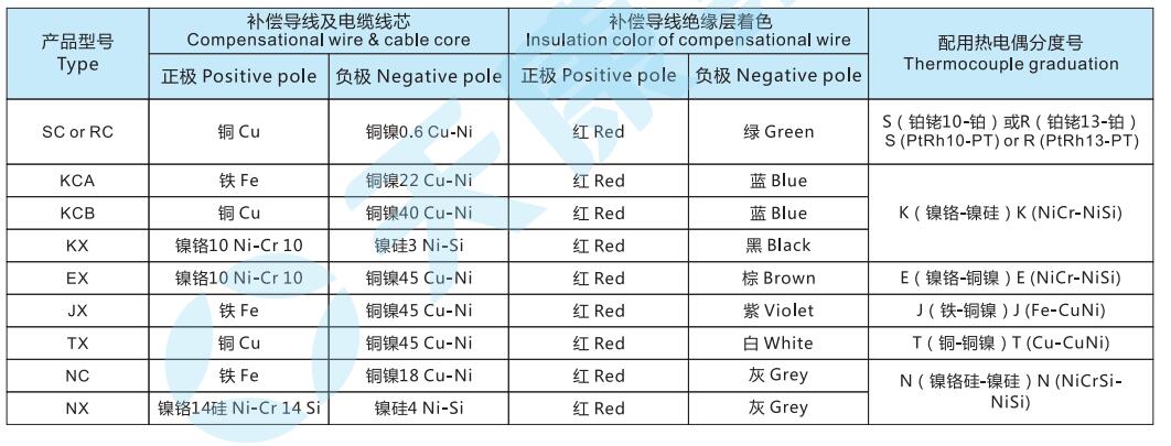Thermocouple Extension Type K Cable